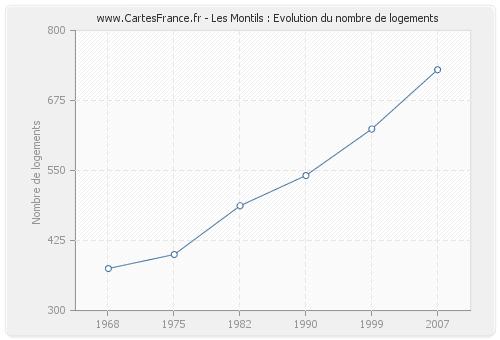 Les Montils : Evolution du nombre de logements